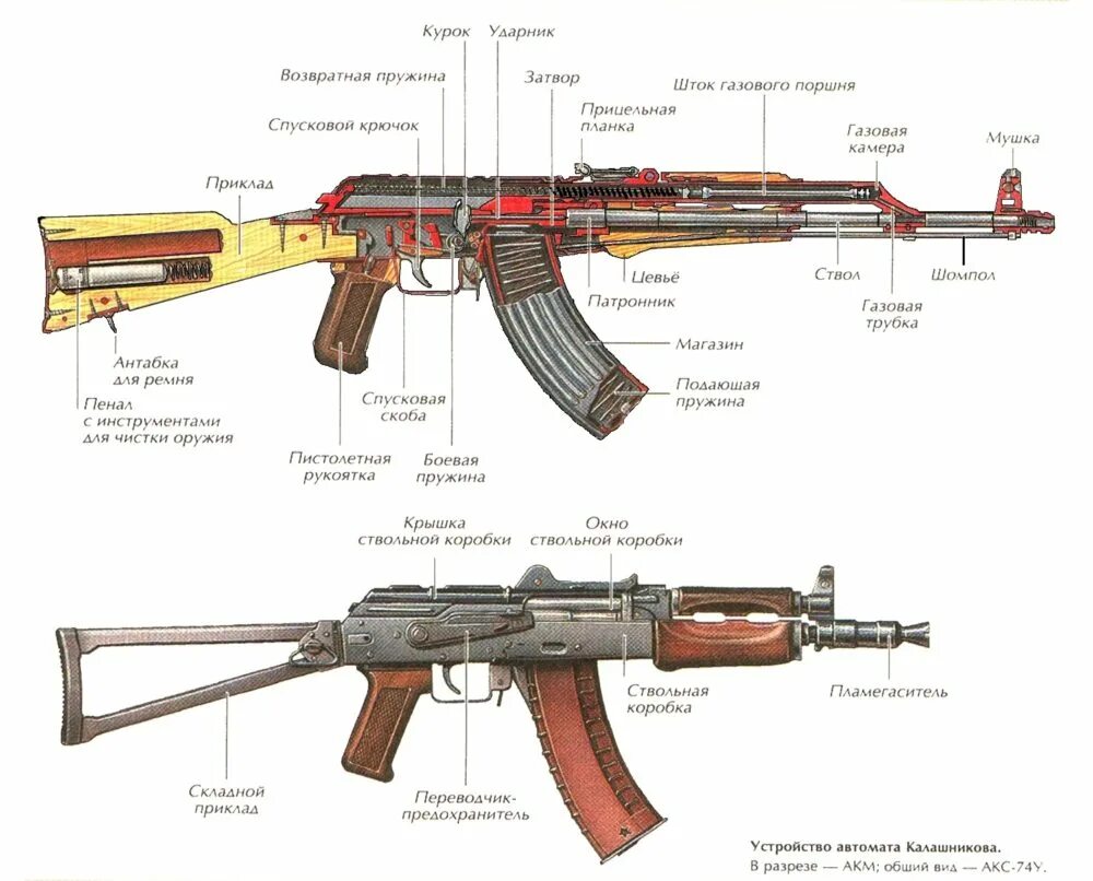 Из чего состоит ак 74