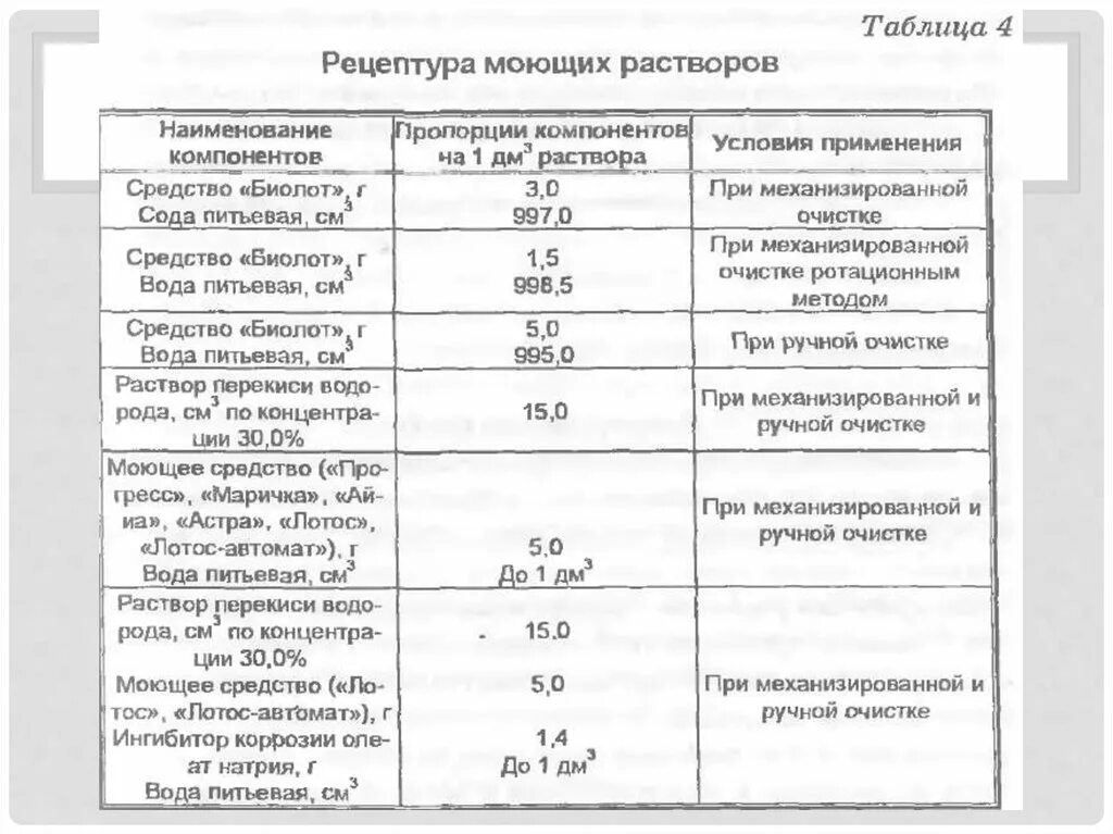 Моющие средства предстерилизационной очистки. Температура моющего раствора для предстерилизационной обработки. Приготовление моющего раствора таблица. Приготовление 0.5 моющего раствора. Приготовление моющего раствора алгоритм.