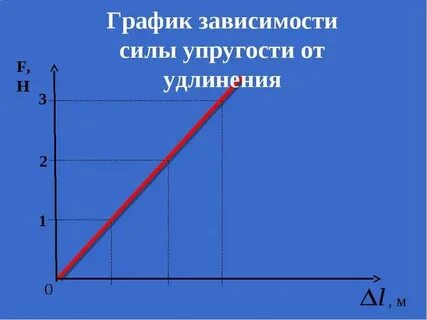 Зависимость модуля
