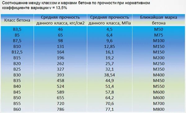 Класс мпа. Классы бетона по прочности на сжатие в мпа. бетон марки бетона прочности мпа. таблица прочности бетона в мпа. в15 марка бетона прочность мпа.