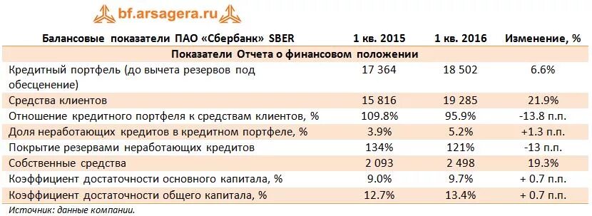 ПАО Сбербанк и ВТБ. Основных финансово-экономических показателей ПАО Сбербанк. Финансово хозяйственные показатели Россельхозбанка. Кредитный портфель ПАО Сбербанк.