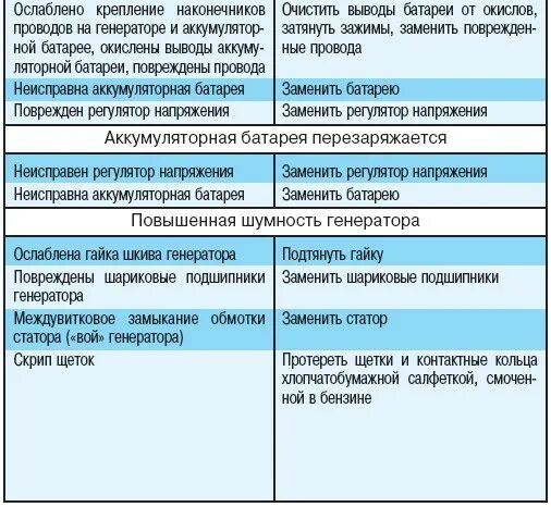 Устранение неисправности генератора. Основные неисправности генератора автомобиля. основные дефекты генераторов. неисправности генератора автомобиля и способы их устранения. неисправности генератора автомобиля таблица.