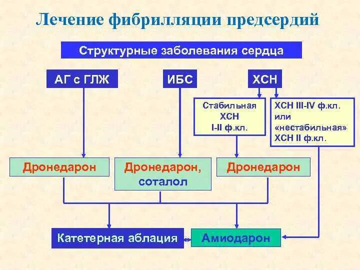 Можно вылечить фибрилляцию предсердий. Хсн при фибрилляции. схема лечения фибрилляции предсердий.