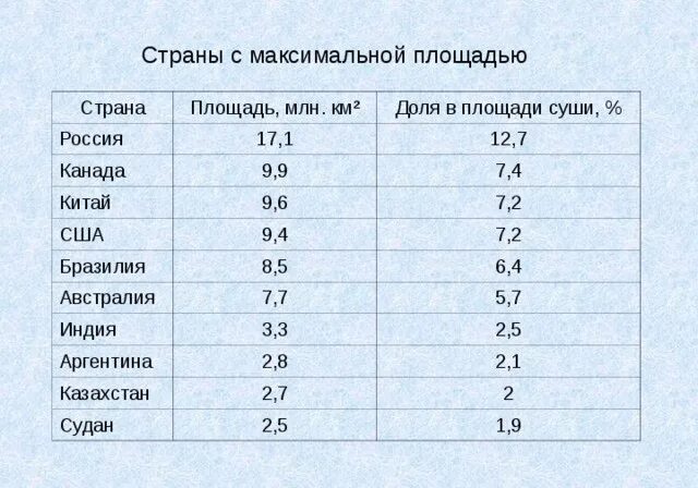 Самые большие страны по территории земли. Страны мира по площади территории таблица. Таблица по площади государств мира территории. Территория стран мира по площади таблица 2020. Площадь государств мира по площади территории и население таблица.