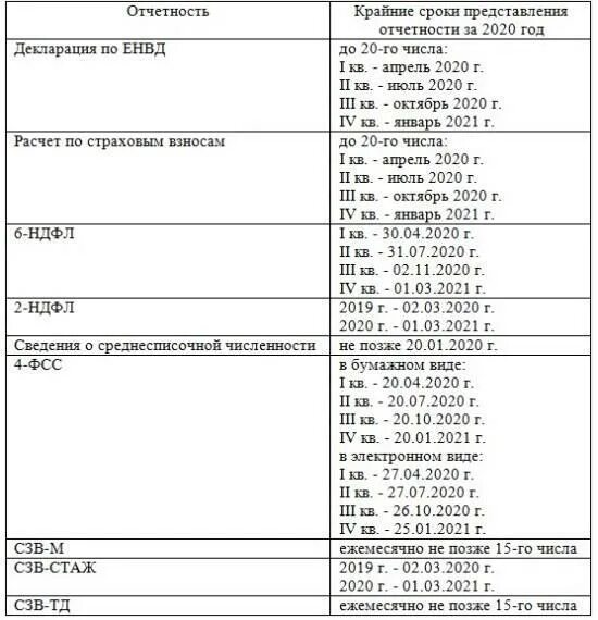 Срок представления декларации 3-НДФЛ за 2019 год продлен до 30 июля 2020 года ФН