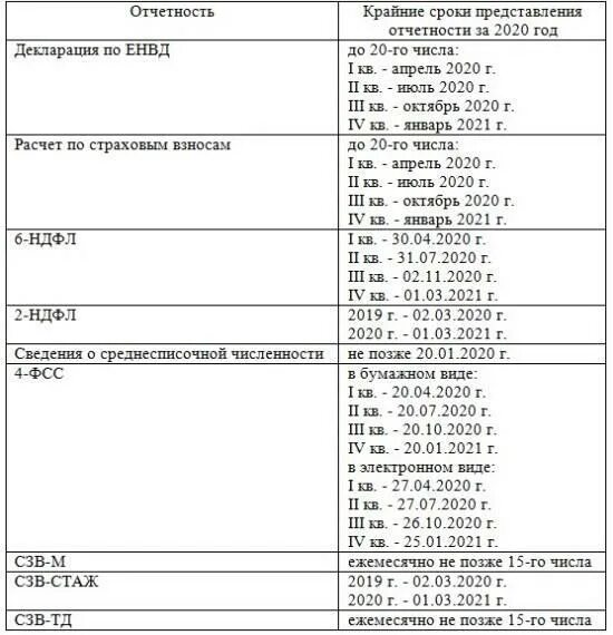 Срок сдачи отчетности 2 квартал. Отчеты за 2021 год сроки сдачи отчетности таблица. Отчетность ИП на УСН С работниками в 2021 году таблица и сроки сдачи. Отчетность ИП С сотрудниками на УСН В 2021 году таблица и сроки сдачи. Отчетность 2021 год сроки сдачи отчетности таблица.