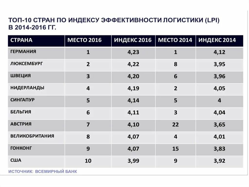 Презентация индекс эффективности логистики. Индекс эффективности логистики. Индекс эффективности логистики всемирного банка. Индекс эффективности логистики формула. Ключевые показатели логистики.