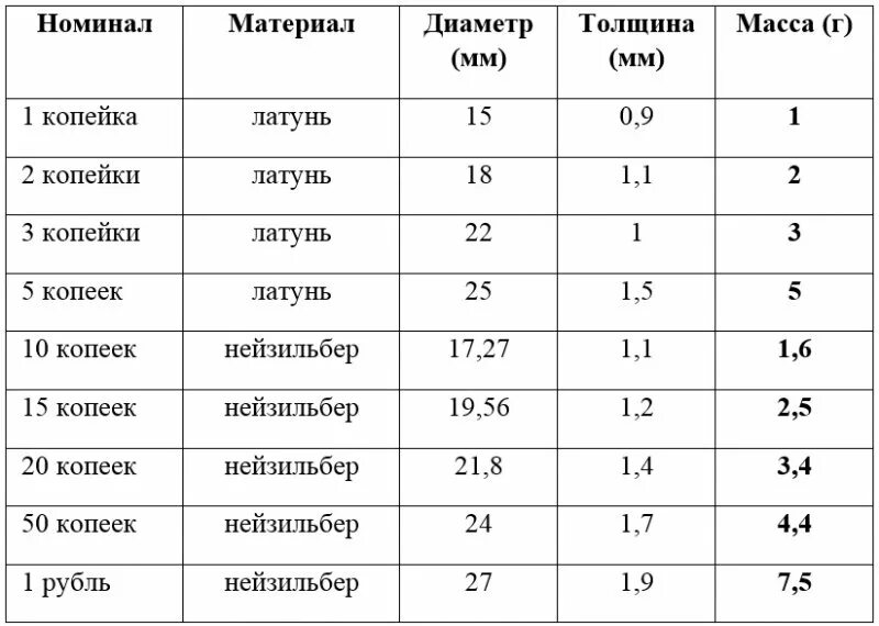 Сколько весит монета 2. Вес монет. Веса монет России таблица. Вес монеты 5. Масса монет России таблица.