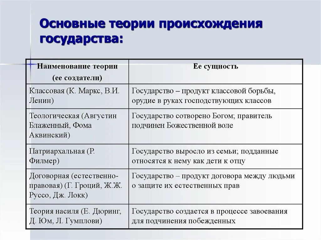 Теории происхождения государства кратко таблица. Заполните таблицу теории происхождения государства. Таблица теории происхождения государства 9 класс Обществознание. Теории происхождения государства таблица название теории.