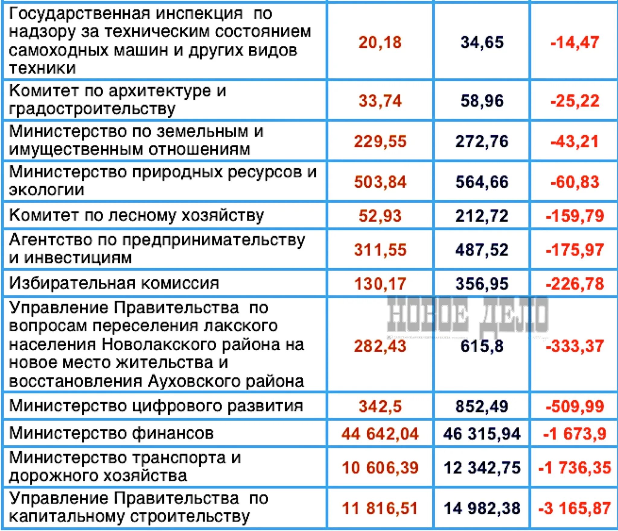 Бюджет ингушетии. Бюджет Дагестана на 2022 год. Бюджет Дагестана на 2021 год. Расходы Республики Дагестан. Бюджет Махачкалы 2022.