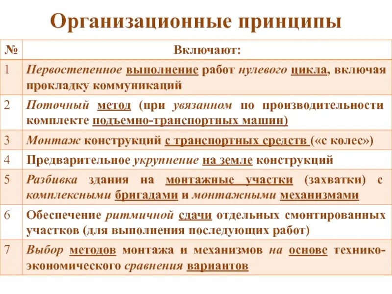 Организационные принципы безопасности. Организационные принципы. Организационные принципы монтажа. Виды организационных принципов. Выберите организационные принципы.