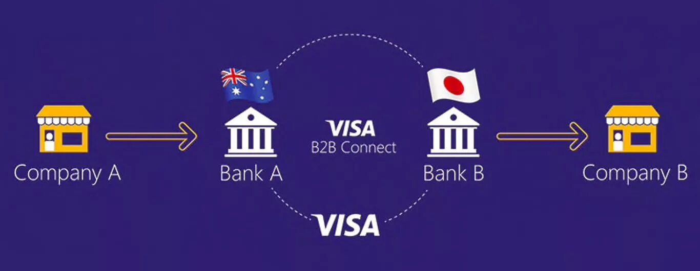 Visa Blockchain. Visa vs Blockchain. B visa