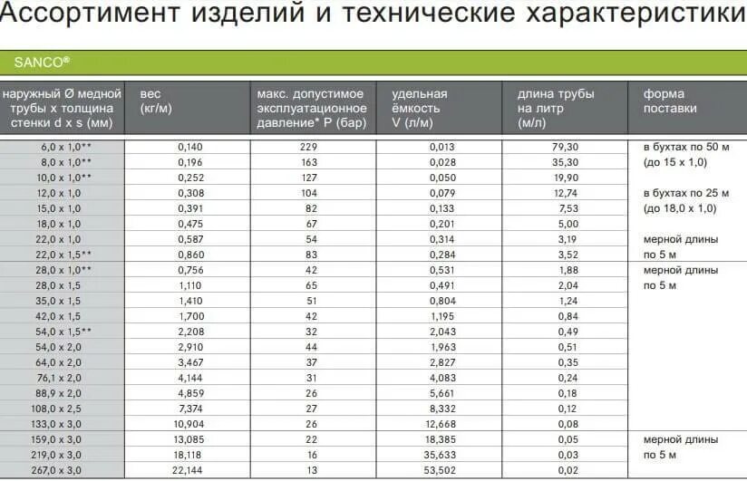 Длина медной трубы 2 м внешний. Медные трубки диаметр таблица. Медные трубки 1/4 диаметр. Типоразмеры медных труб для кондиционеров таблица. Метрическая таблица медных труб.