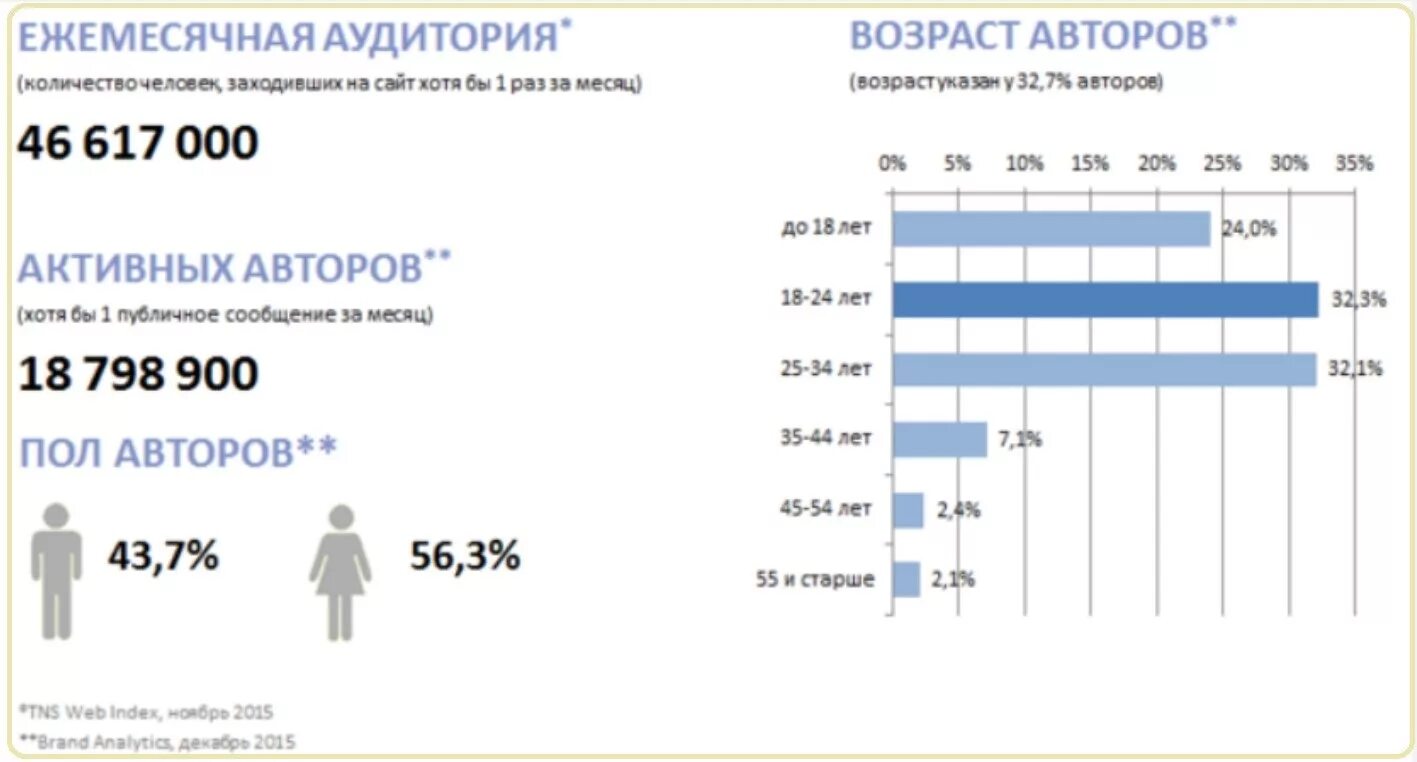 Анализ группы вк. Аудитория ВКОНТАКТЕ. Рост аудитории ВКОНТАКТЕ. Аудитория ВКОНТАКТЕ Возраст. Число пользователей ВК В России.