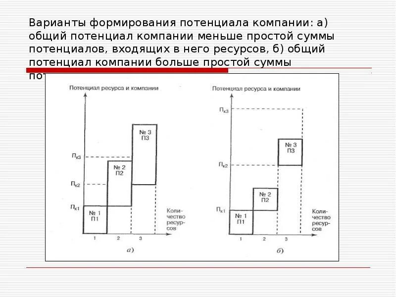 Общий потенциал. Сумма потенциалов. Общий потенциал синергии. Дайте определение суммарного потенциала и его назначения.