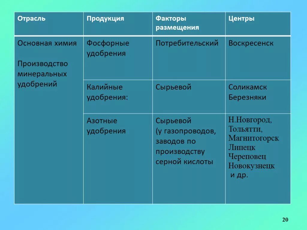 Производство Минеральных удобрений азотные факторы размещения. Минеральные удобрения азотные фосфорные калийные таблица. Минеральные удобрения таблица 9 класс химия. Факторы размещения азотных удобрений в России. Перечислите центры производства минеральных удобрений