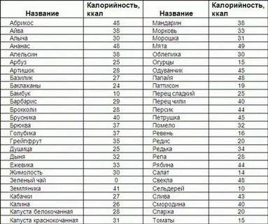 Калорий абрикосов