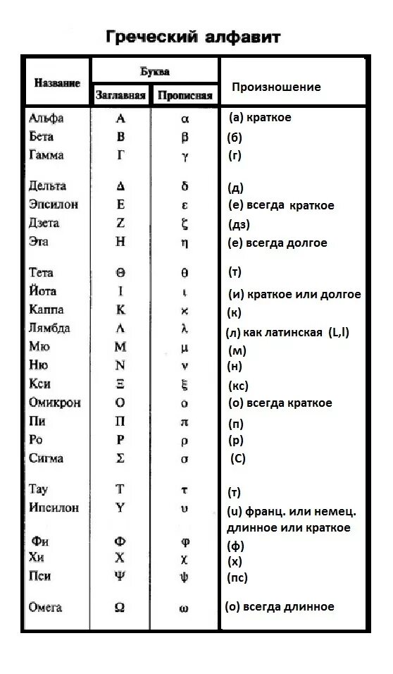 Транскрипция с греческого на русский. Язык древней Греции. Алфавит древний греческий язык перевод на русский. Азбука древнегреческого языка.