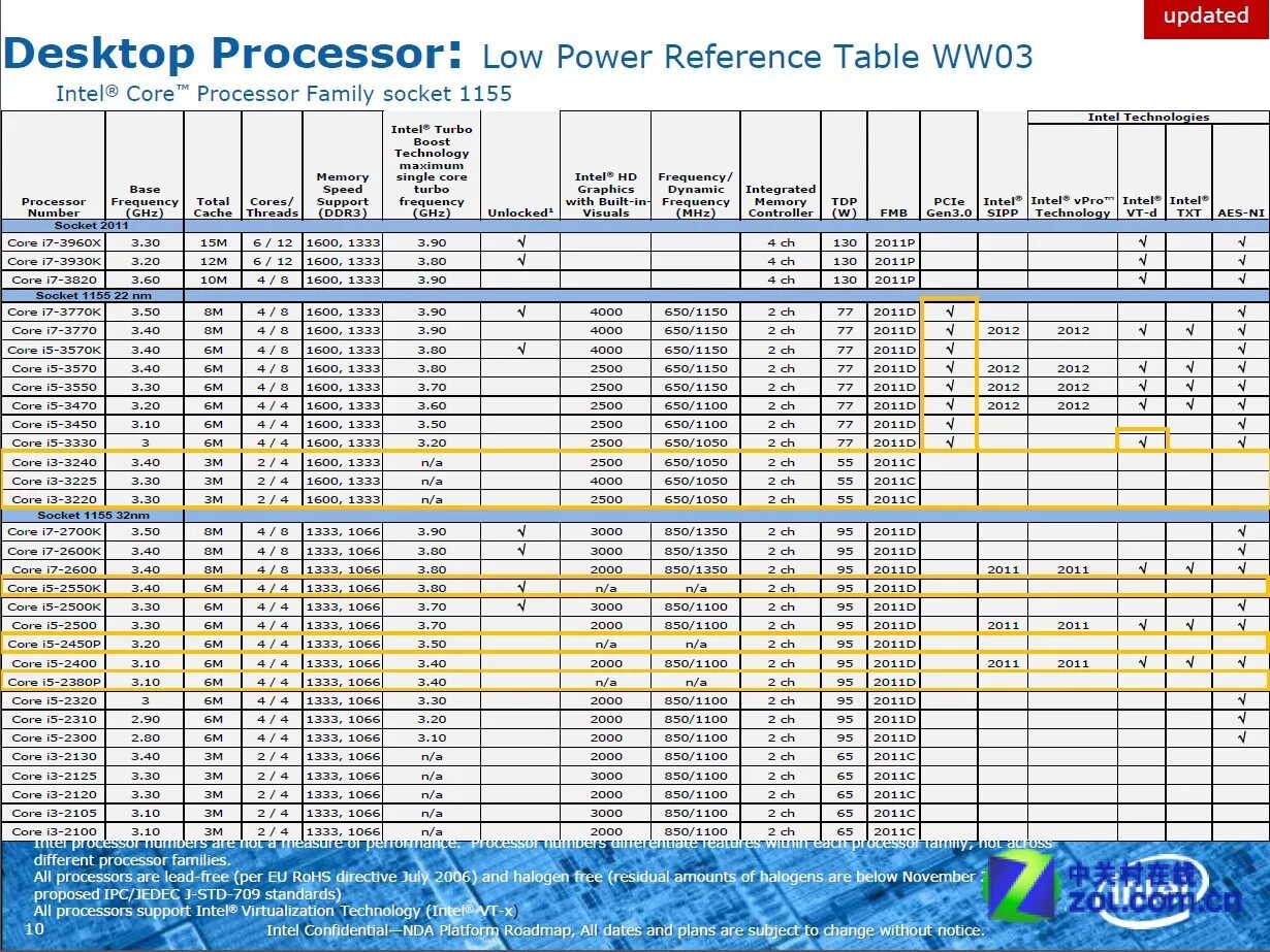 Модели процессоров Intel Core i3. Таблица процессоров Intel Core. Сокеты и процессоры Intel таблица. Таблица процессоров сокетов чипсетов. Линейка сокетов