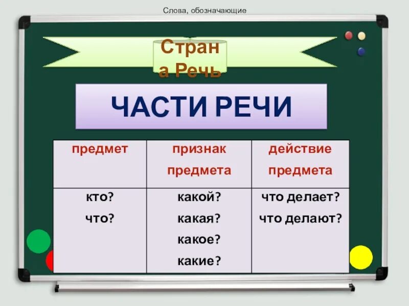 Подпиши части речи 2 класс. Части речи. Части речи 2 класс. Части речи слайд. Части речи 2 класс русский язык.