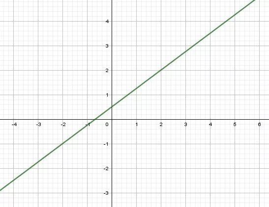 Построй график 4x 2y 2 0