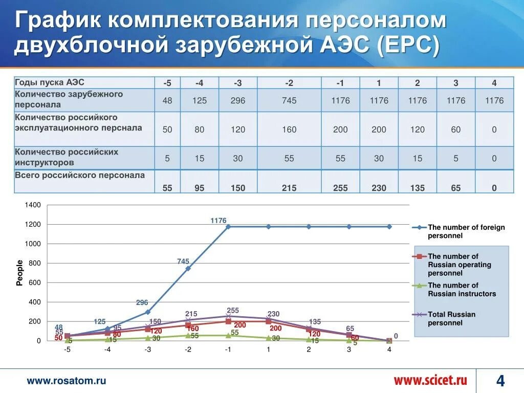 Комплектования персоналом. Численность сотрудников АЭС. Количество персонала АЭС. Численность персонала на АЭС. Атомные станции зарплаты сотрудников.