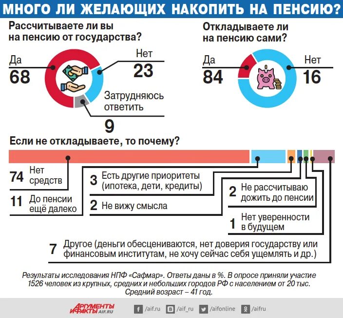 Сколько откладывать на пенсию