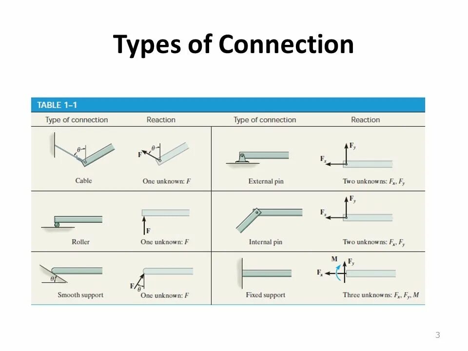 B c connection. Connection types. engineering statics. bearing-type connections of structures. types of connections in er.