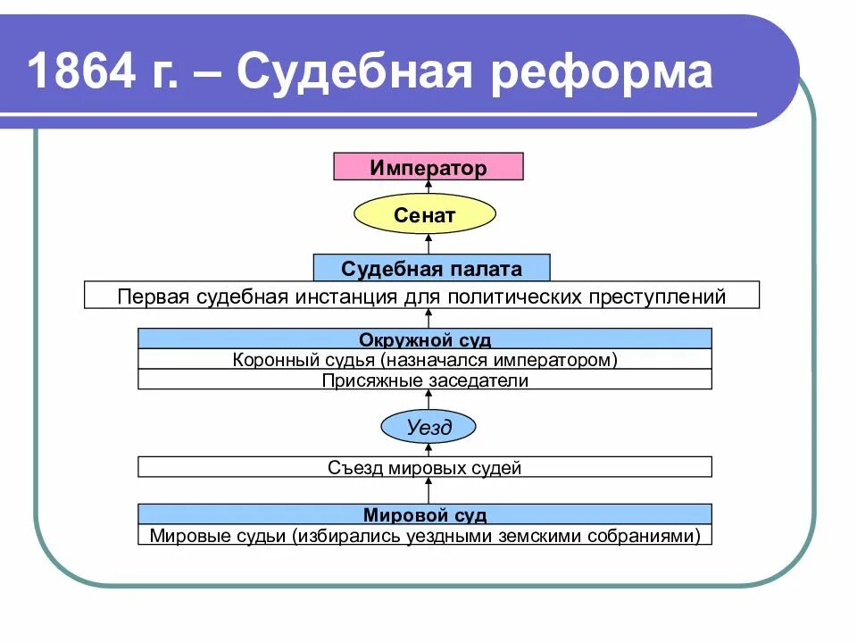 Судебные инстанции 1864. Сенат судебная реформа 1864. судебная реформа 1864 коронный суд это. судебная реформа сенат. сенат по судебной реформе 1864.