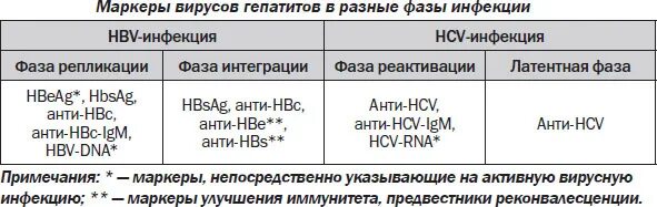 Маркеры вирусных гепатитов таблица. Маркеры острого и хронического гепатита в. Маркеры хронического вирусного гепатита в. Серологическая диагностика вирусных гепатитов.