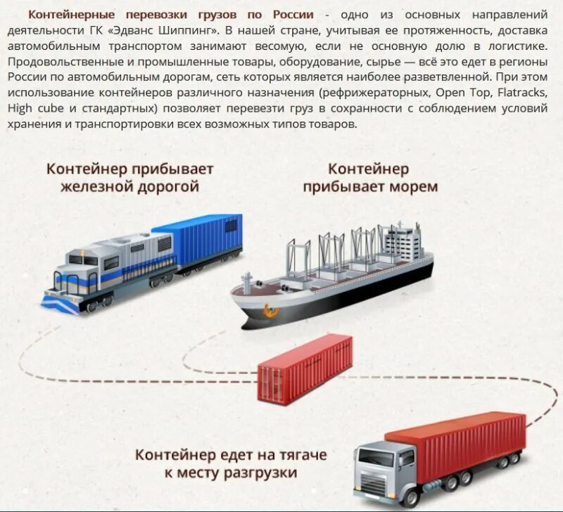 Схема перевозки груза в контейнере. Схема организации мультимодальных перевозок. Виды транспортных перевозок. Схема организации перевозки грузов контейнером.