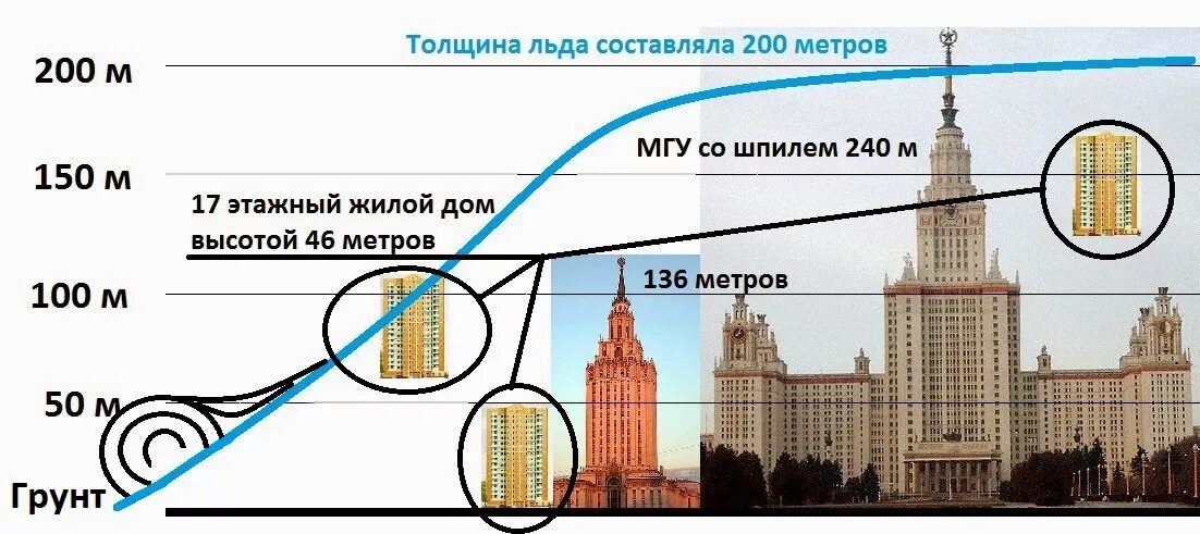 Насколько метров. 100 Метров этотсколько. 100 Этажный дом в метрах. Десять метров в высоту. 200 Метров.