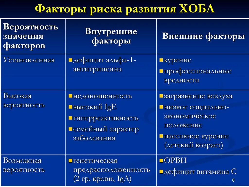 Причины и факторы развития заболеваний. Основной фактор риска развития ХОБЛ. Факторы риска возникновения ХОБЛ. Внешние факторы риска ХОБЛ. Факторы способствующие развитию ХОБЛ внутренние болезни.