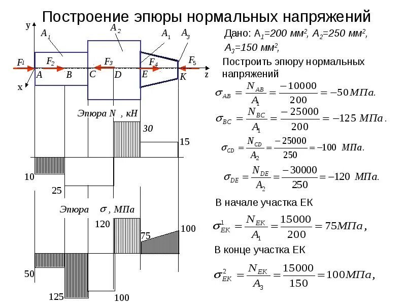 Сопротивление материалов построение эпюр. Построение эпюр нормальных сил. Эпюра материалов по изгибающему моменту. Построение эпюра нормальных напряжений при изгибе.