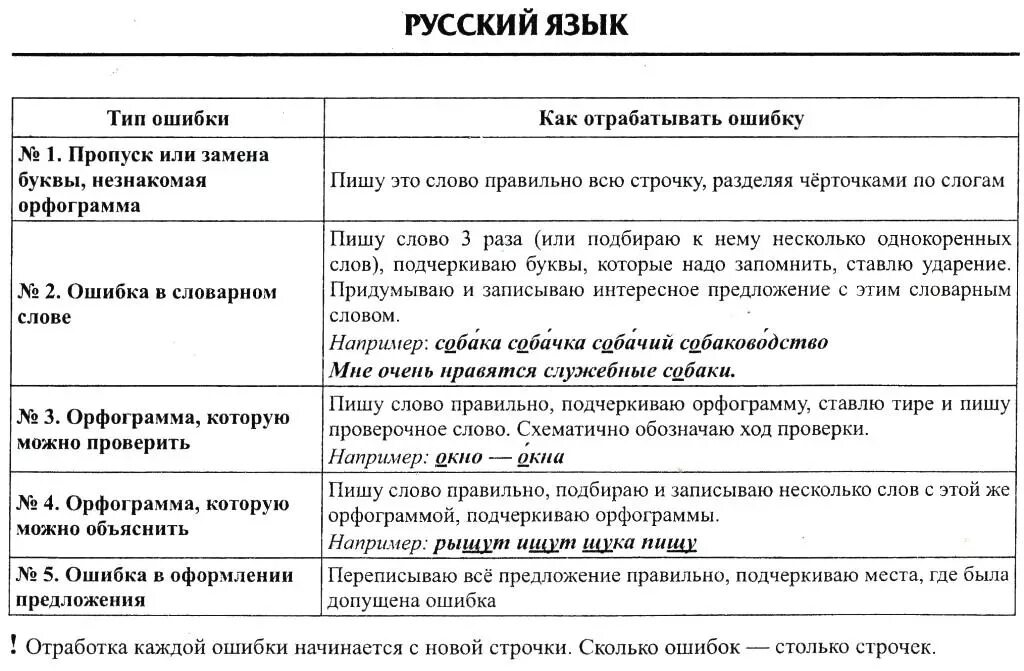 Ошибка номер 5 слова. Памятка как делать работу над ошибками по русскому языку 2 класс. Памятка по работе над ошибками по русскому языку четвёртый класс. Памятка работа над ошибками по русскому языку в начальной школе. Как сделать работу над ошибками по русскому языку 2.