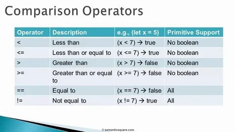 Comparison operators