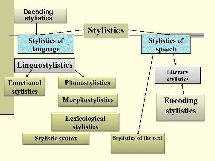 Language speech text. Decoding stylistics. types of foregrounding in stylistics. literary stylistics. stylistics of speech.
