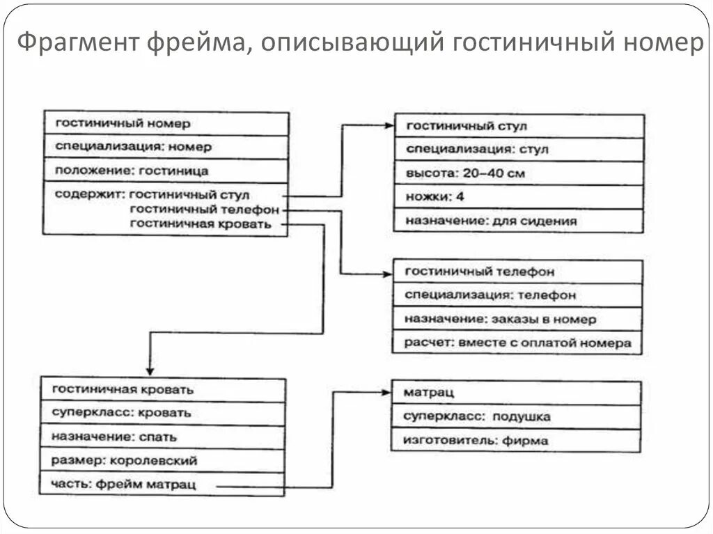 Какие модели представления знаний. Фреймовая модель представления знаний. фреймовая модель представления знаний автомобиль. фреймовая модель базы знаний. фреймовая модель представления знаний пример.