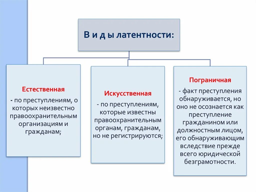Виды латентной преступности. Виды латентных преступлений. Степени латентной преступности. Виды латентности. Методы латентной преступности против личности.