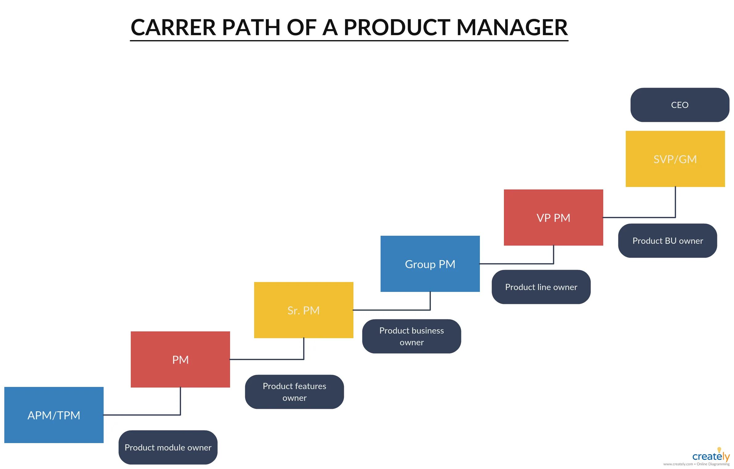 Продакт менеджмент. Продукт менеджер. Иерархия product Manager. Career Path.