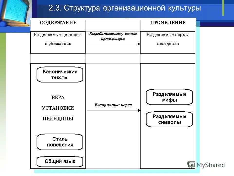 Содержание организационных структур. Содержание организационной культуры. модель шейна организационная культура.