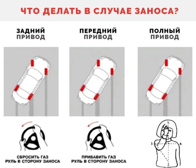 Занос автомобиля. При заносе натпереднем приводе. Ритмический занос. Действия при заносе автомобиля. Управление автомобилем при заносе.