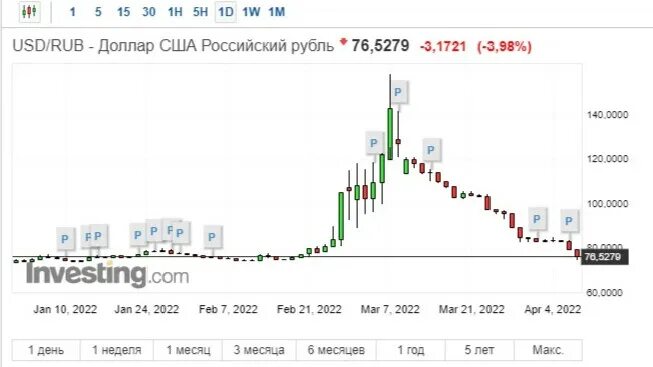 Рост валюты на бирже. Доллар биржа. Курс доллара на сегодня. Курс доллара на бирже. Курсы покупки валют ростов