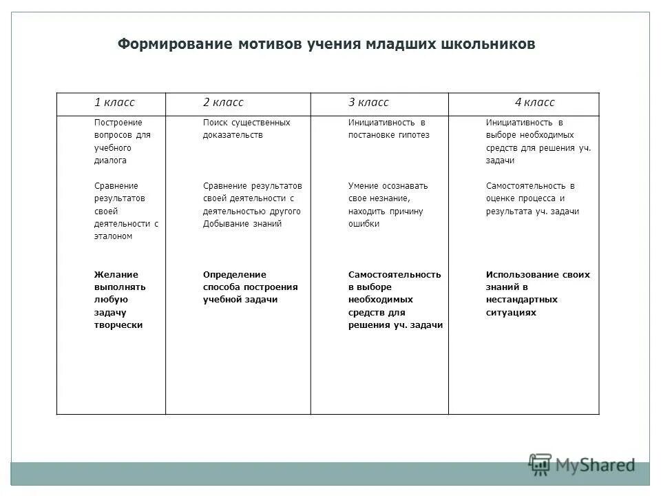 Формирование мотивации младших школьников. Развитие мотивации учения таблица. формирование мотивации учения младших школьников. развитие мотивов учения младших школьников. таблица 1. развитие мотивов младшего школьника.