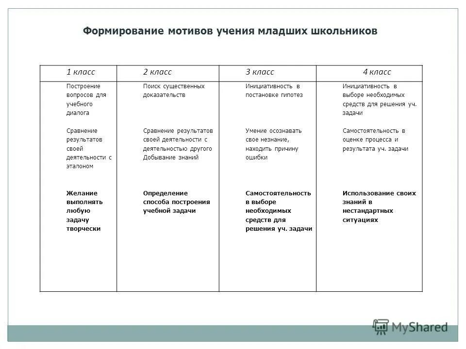 Этап 1 мотивация. Развитие мотивации учения таблица. Развитие мотивов учения младших школьников. Мотивы учения младших школьников и их формирование. Мотивы учения младших школьников схема.