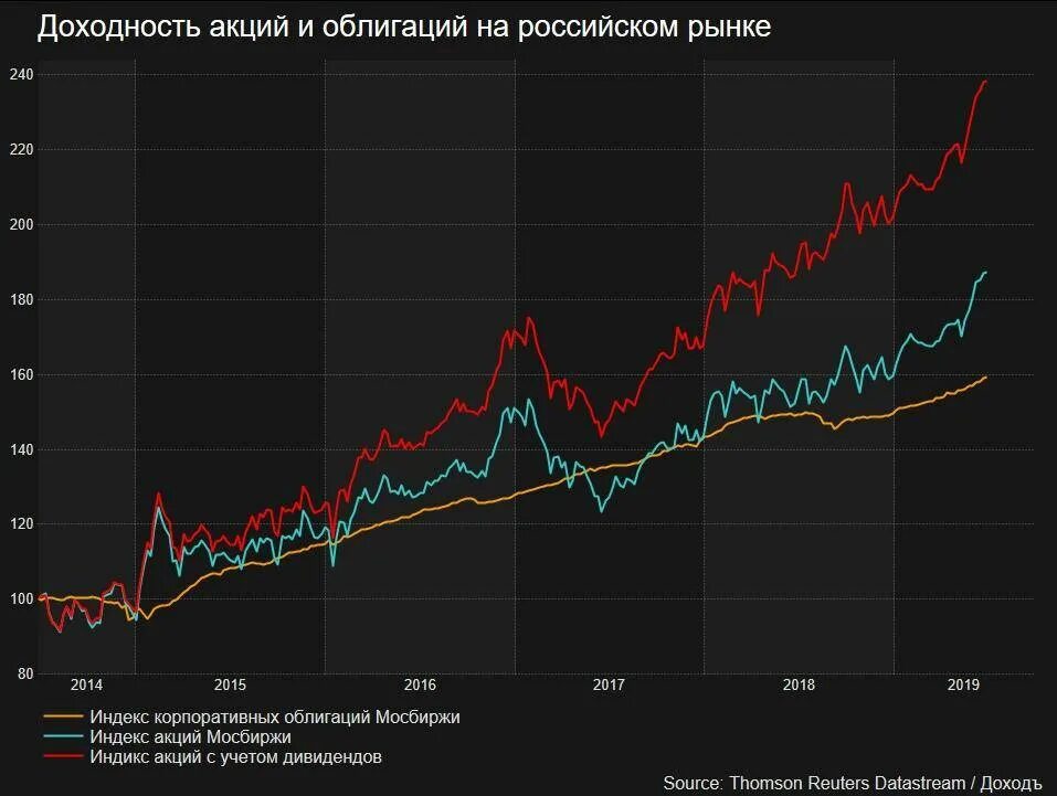 Доходность акций облигаций