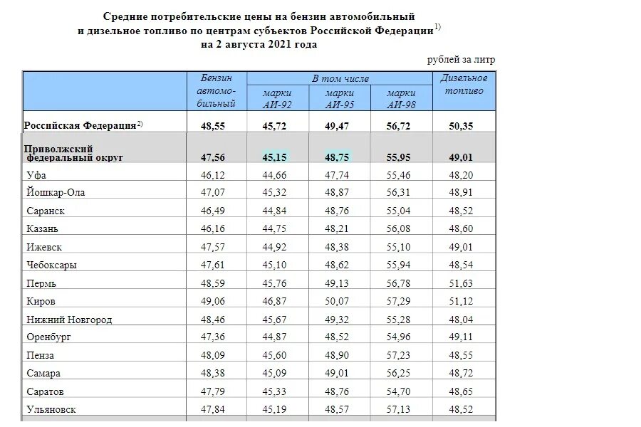 Бензин статистика роста цен Саратов 2017. Стоимость бензина в 2012 году в Саратове. Сколько стоил бензин в 2017 году в России фото. Цена бензина в Саратове в 2003 году.
