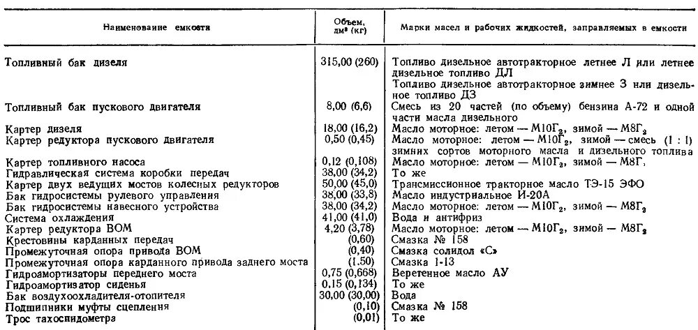 Сколько масла т 40. Заправочные объемы трактора т-25. Заправочные емкости трактора т 150 к. Заправочные емкости т-150к. Заправочные емкости трактора МТЗ 80.