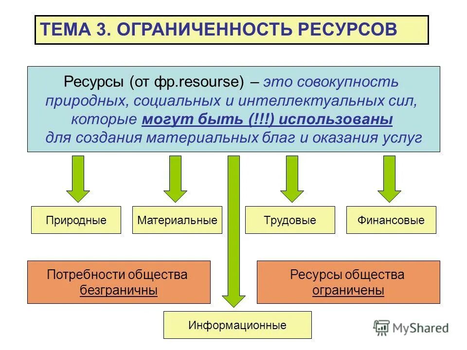 Обоснуйте значение общественных благ для жизнедеятельности человека. Ограниченность ресурсов. Потребности и ограниченность ресурсов. Потребности и ограниченные ресурсы. Ограниченность ресурсов схема.