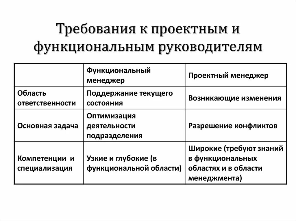 Требования к руководителю. Требования к руководителю проекта. Основные требования к руководителю проекта. Требования к руководителям высшего уровня.